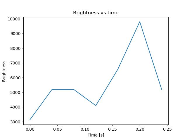 brightness