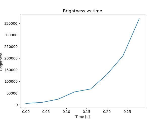 brightness