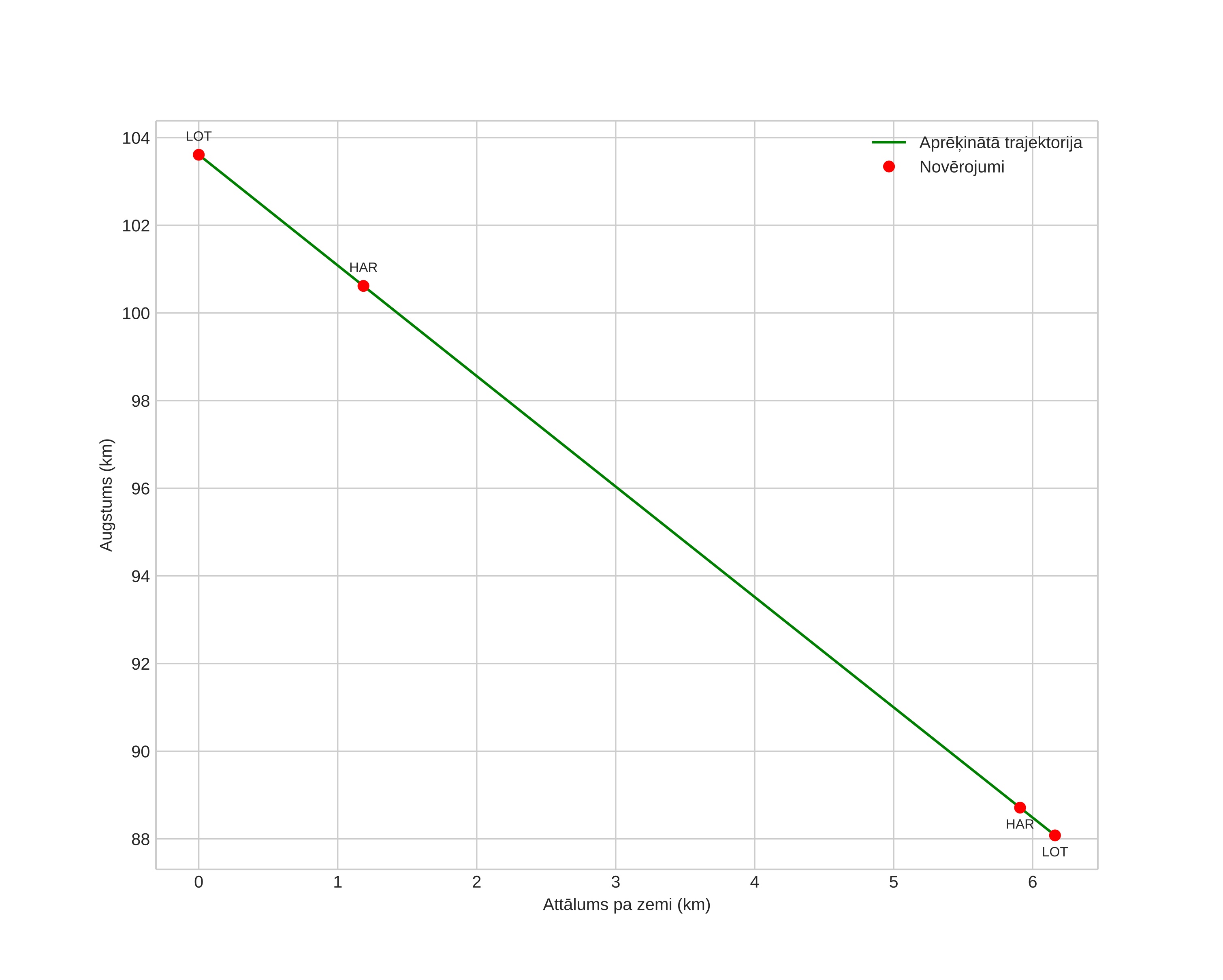 height profile