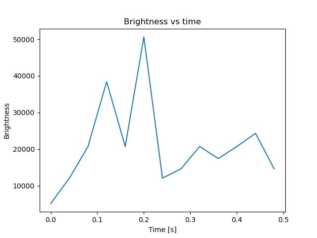 brightness