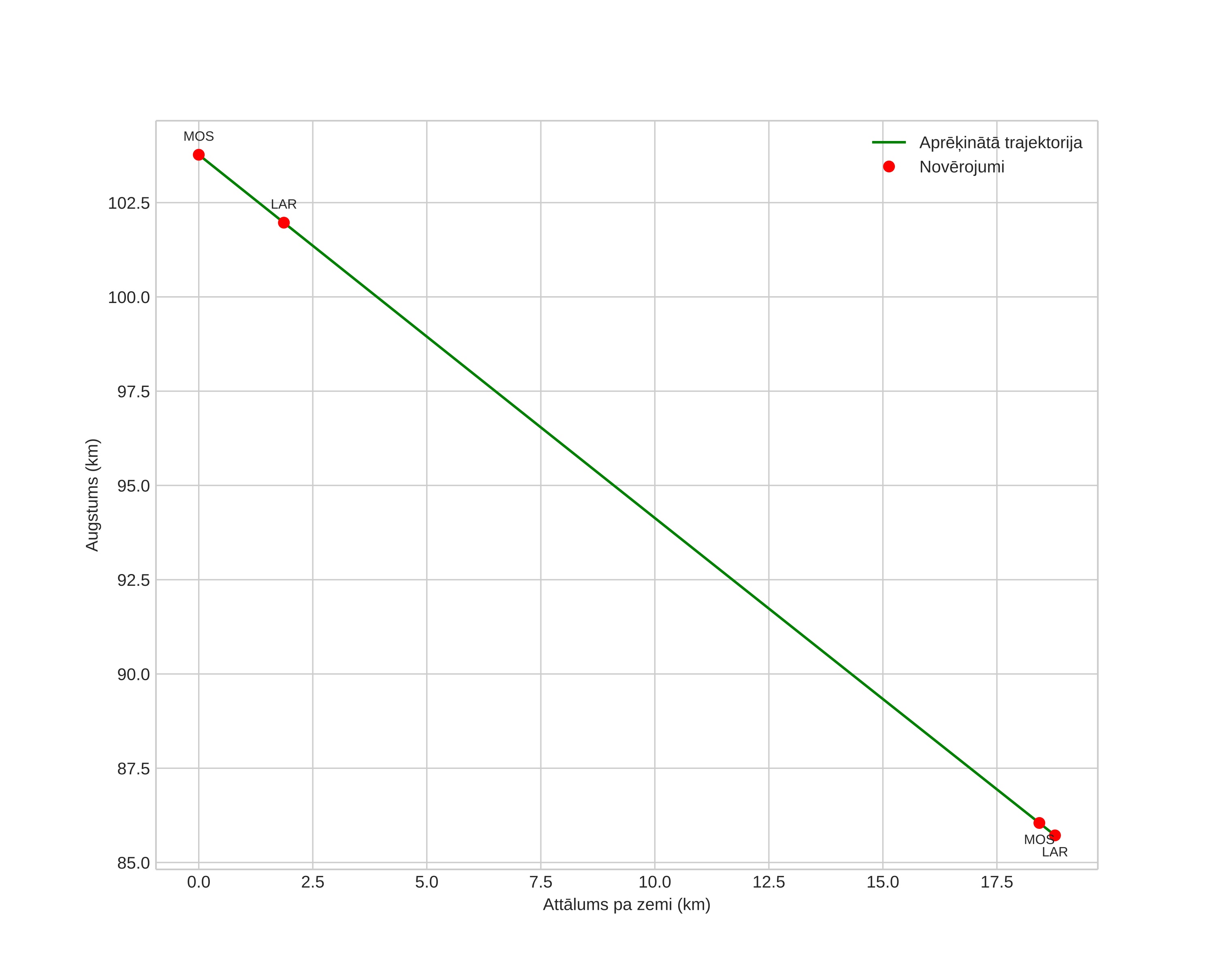 height profile