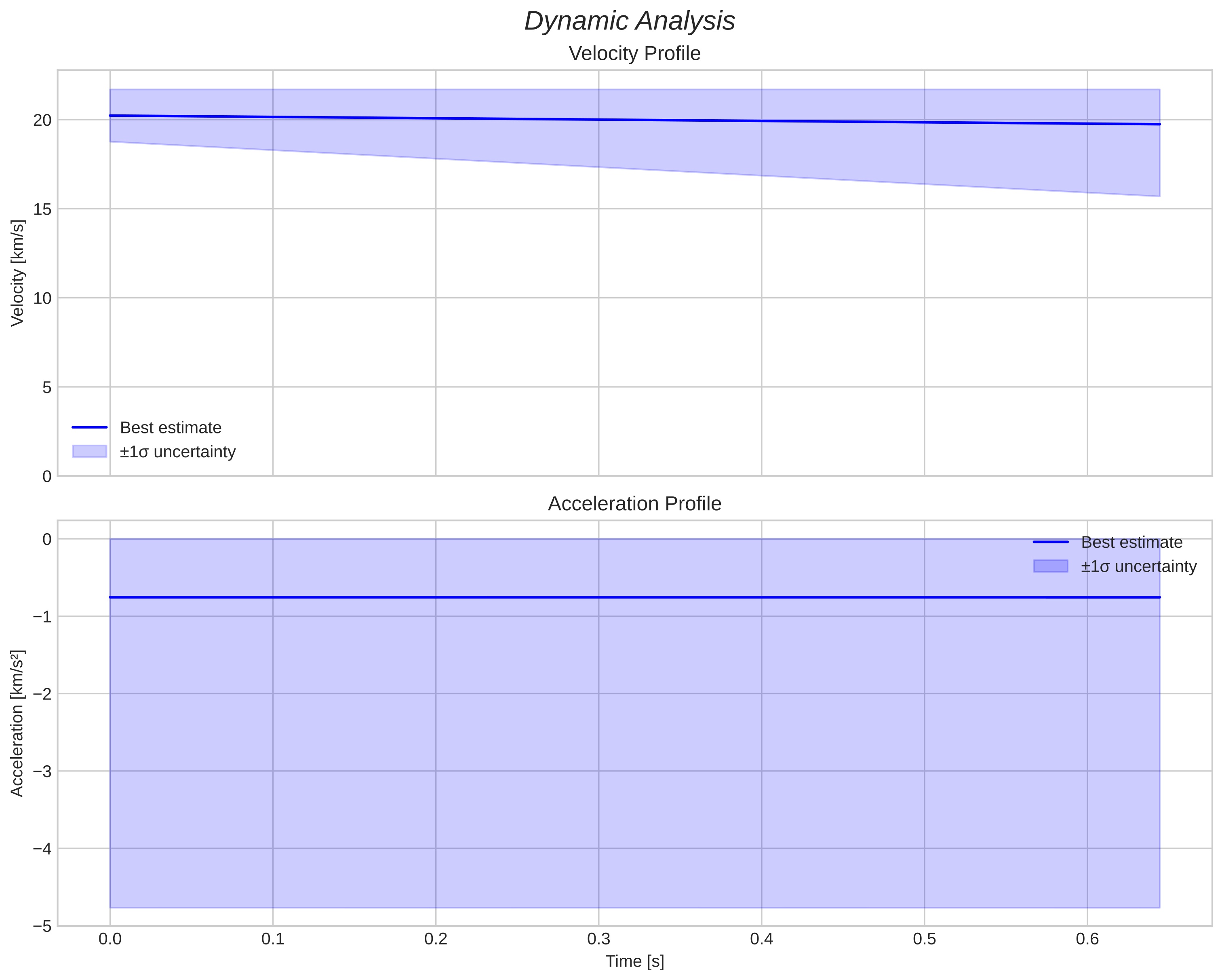speed & acceleration