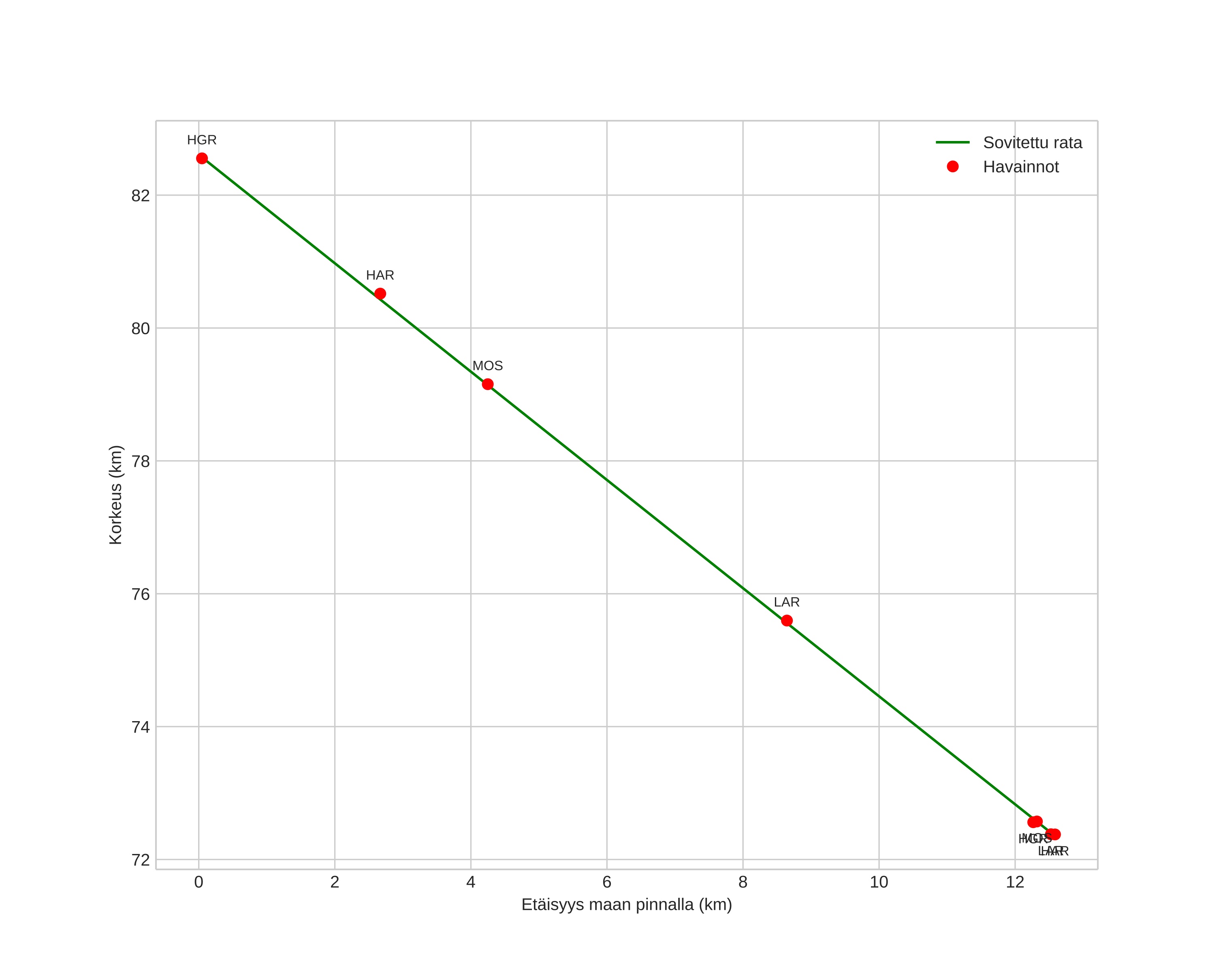 height profile