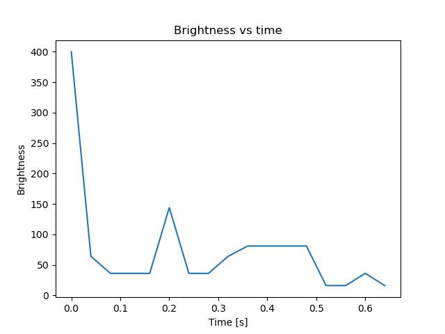 brightness