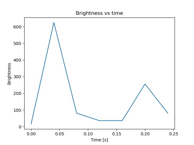 brightness