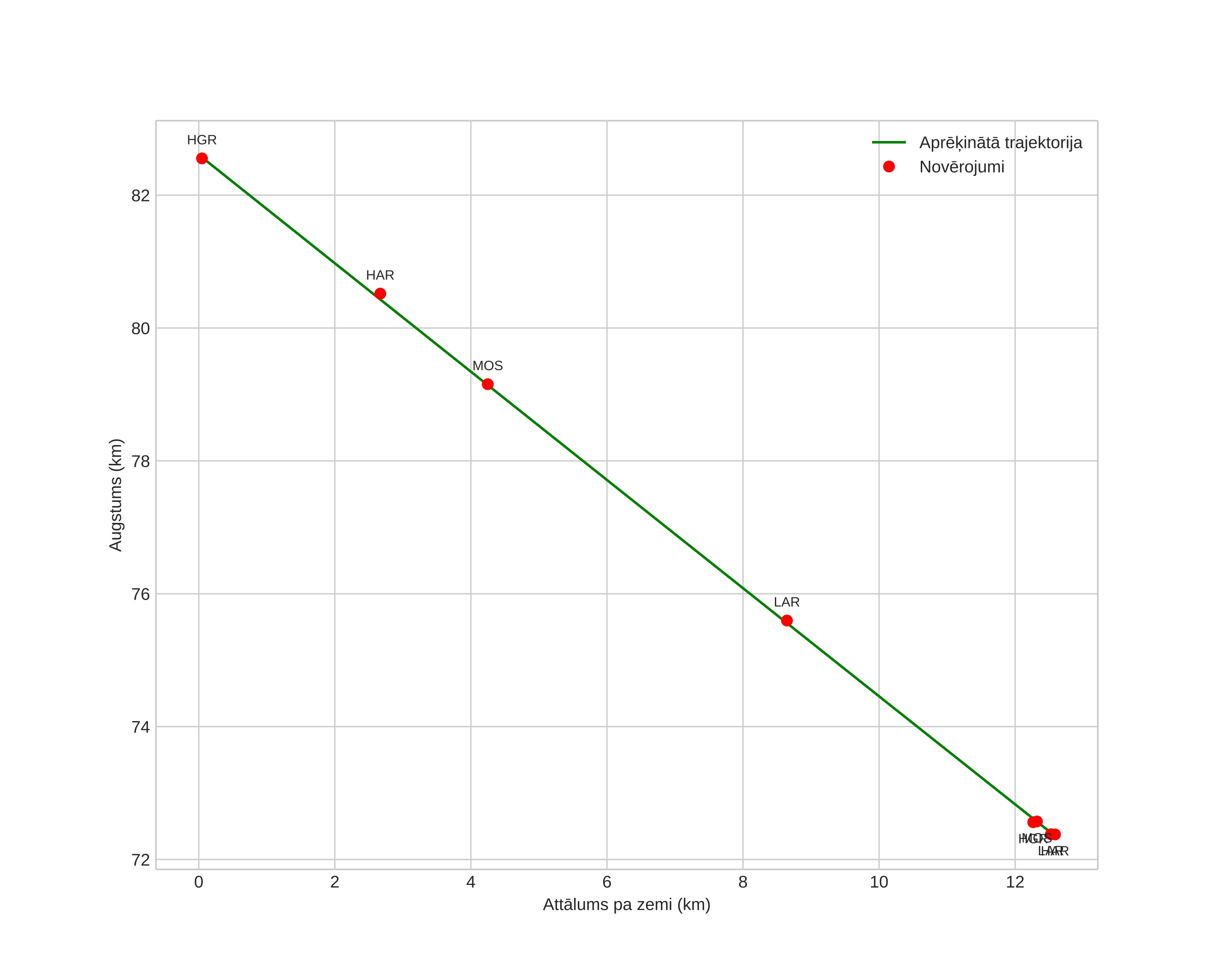 height profile