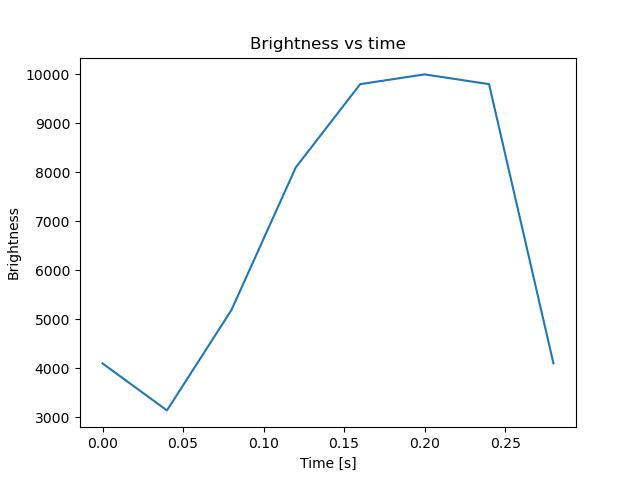 brightness