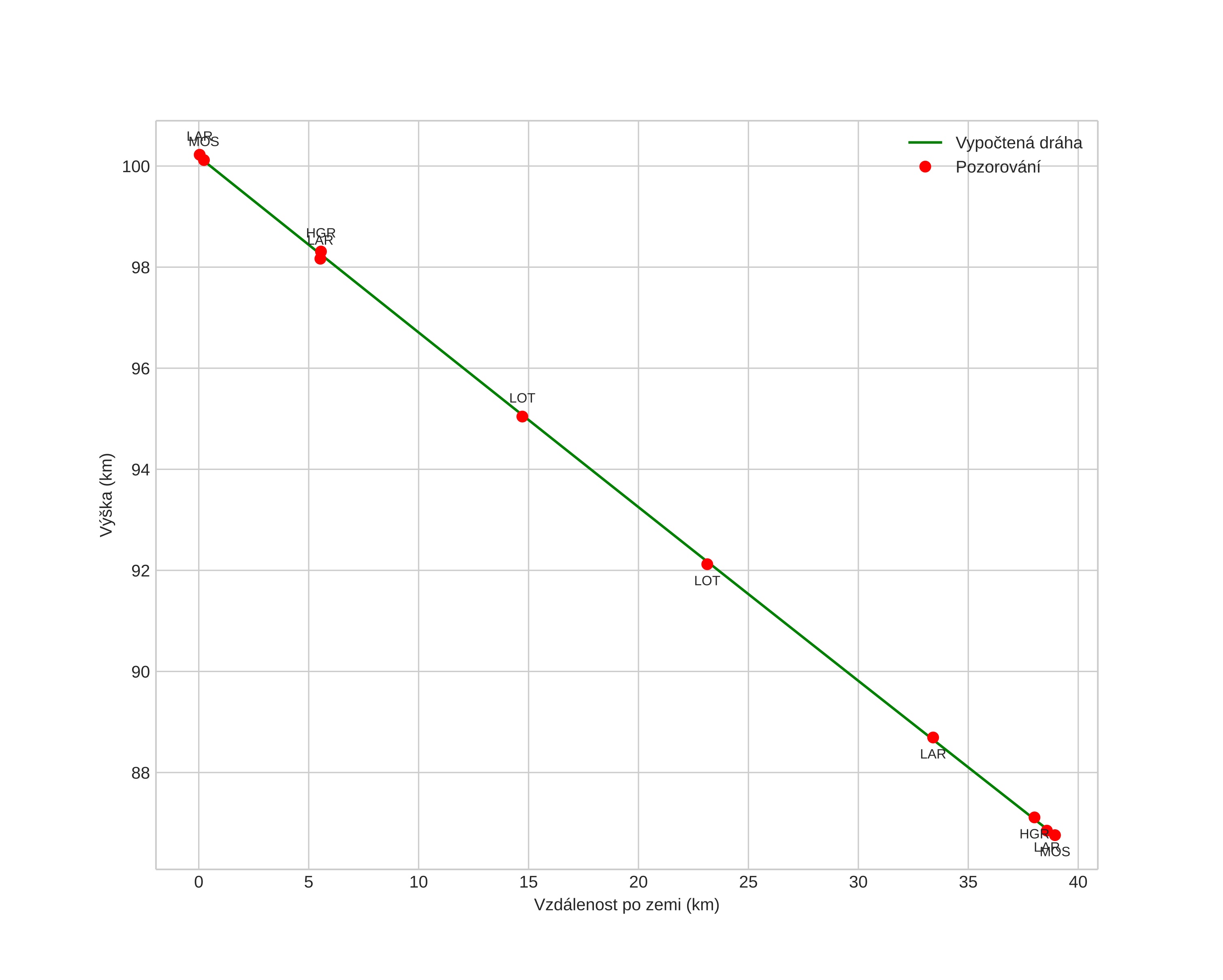 height profile