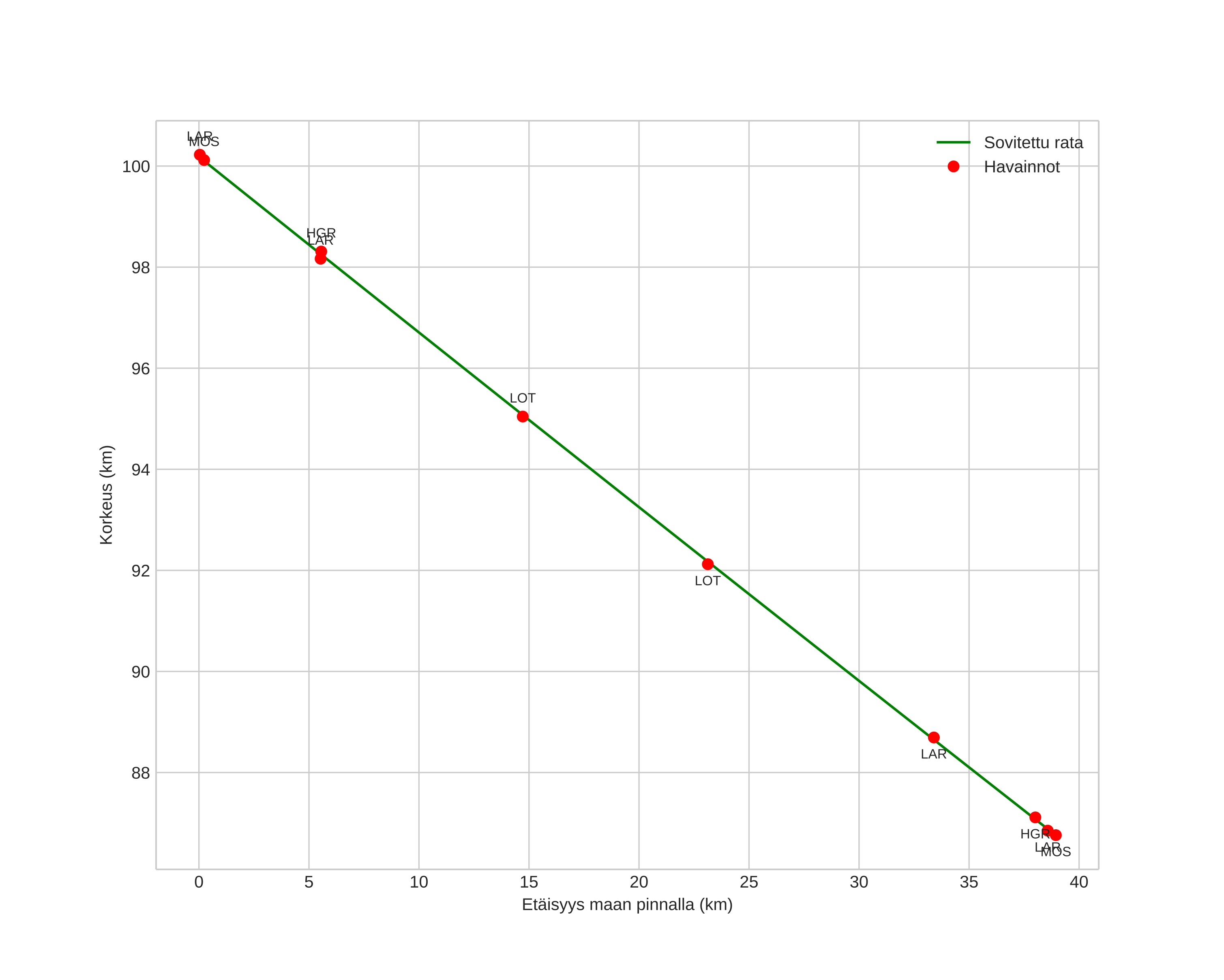 height profile