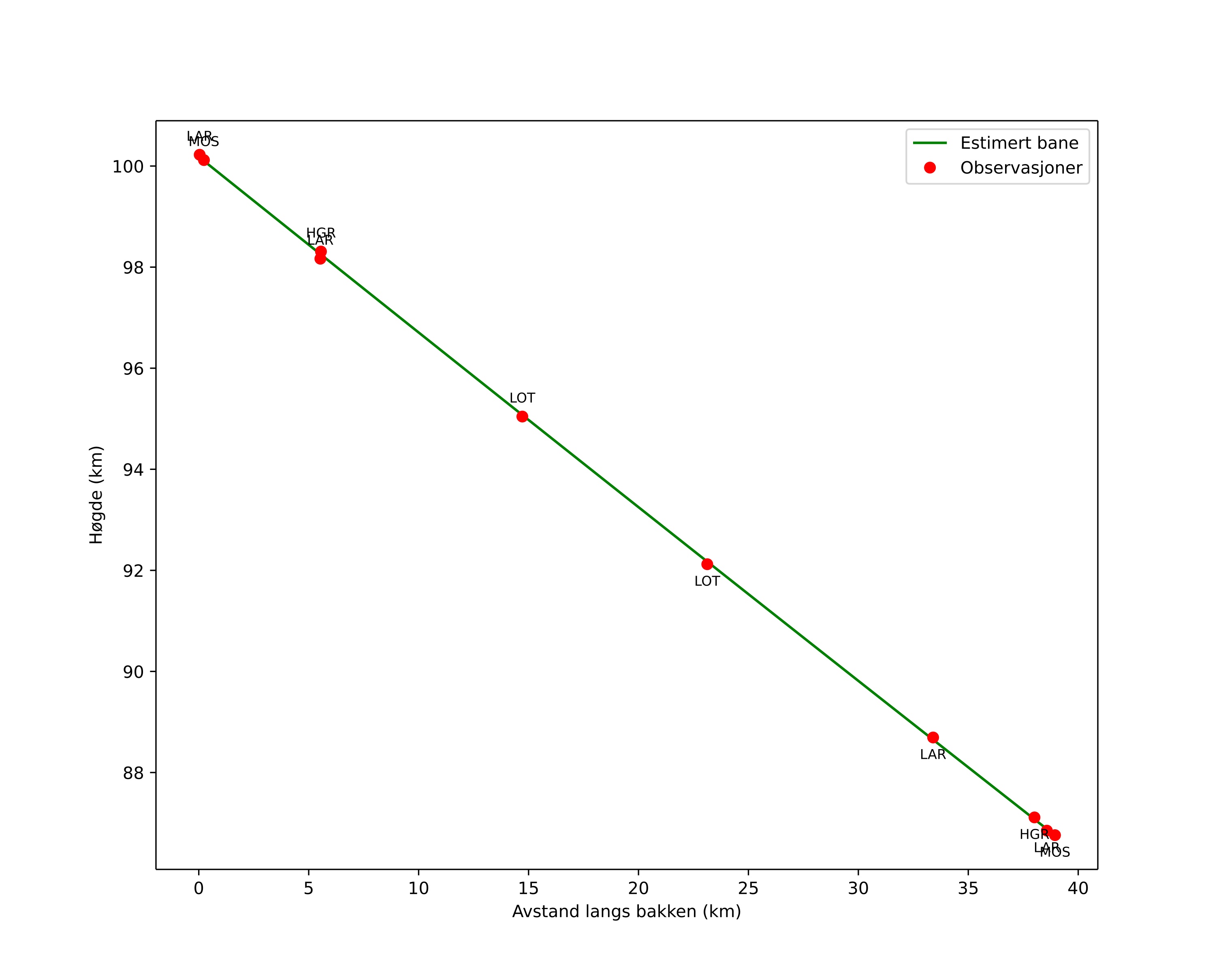 height profile