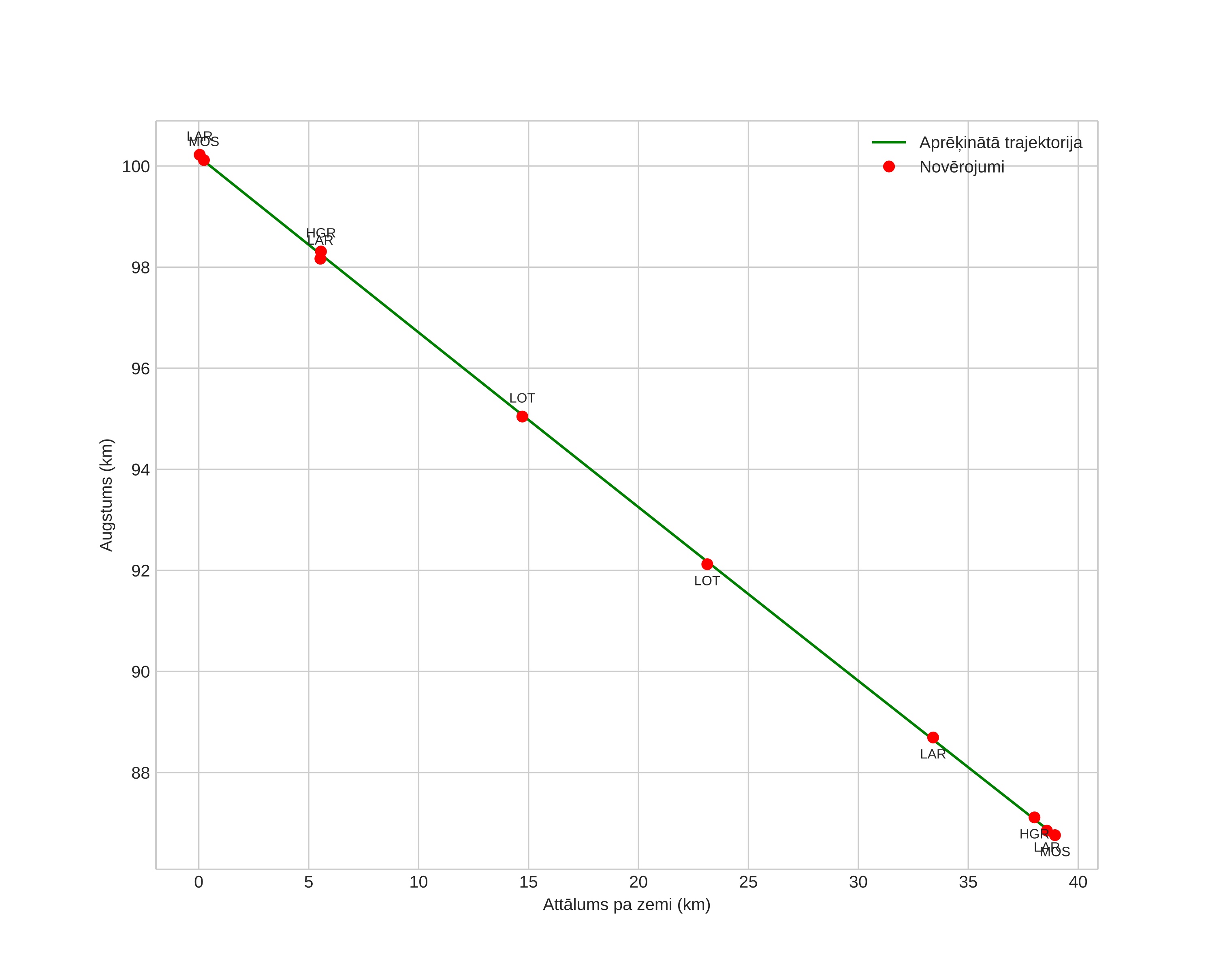 height profile