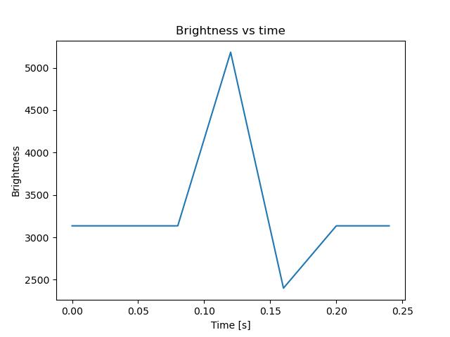 brightness