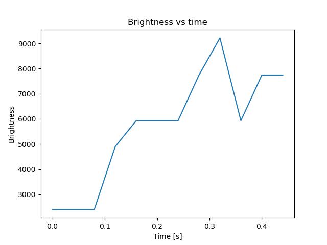 brightness