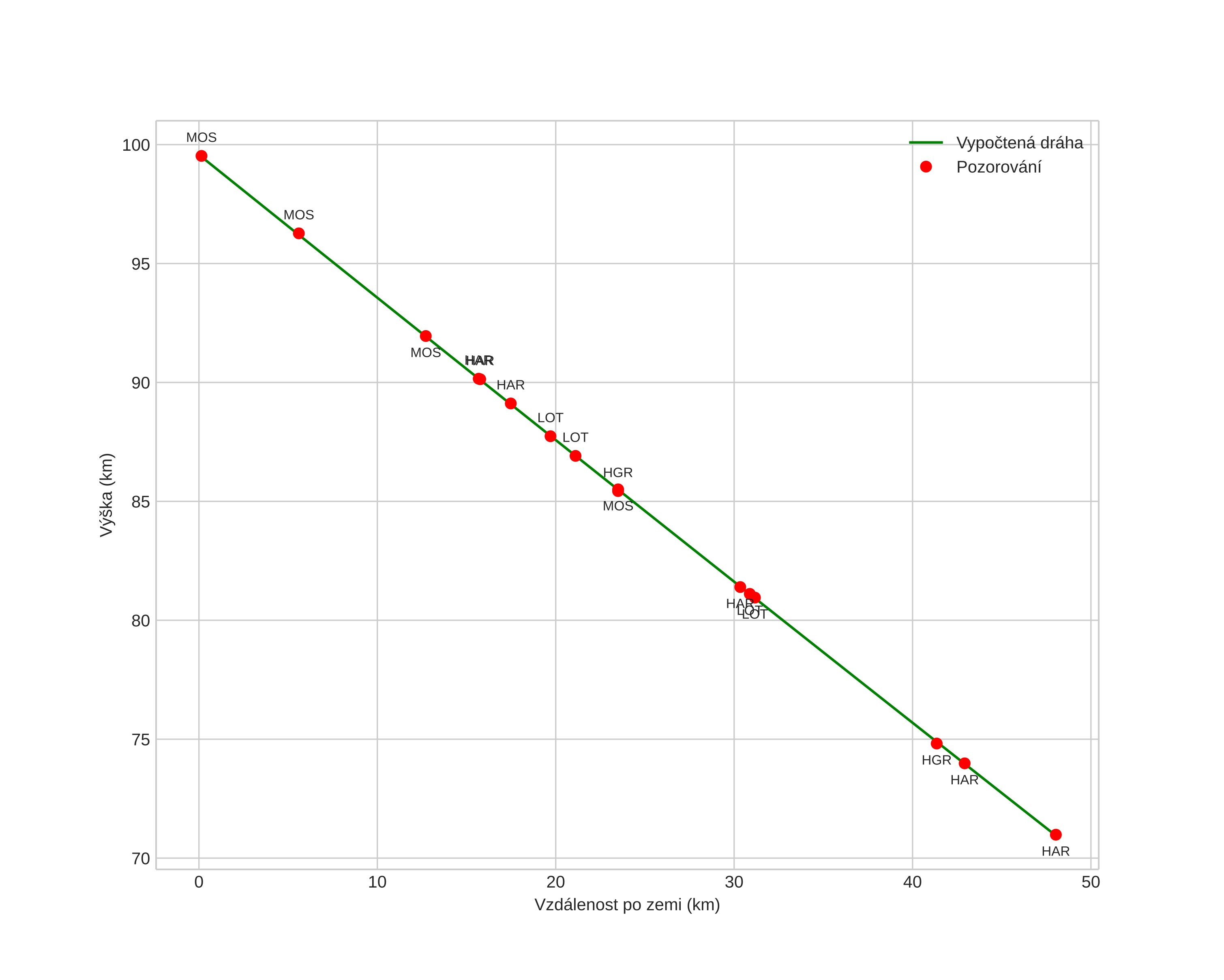height profile
