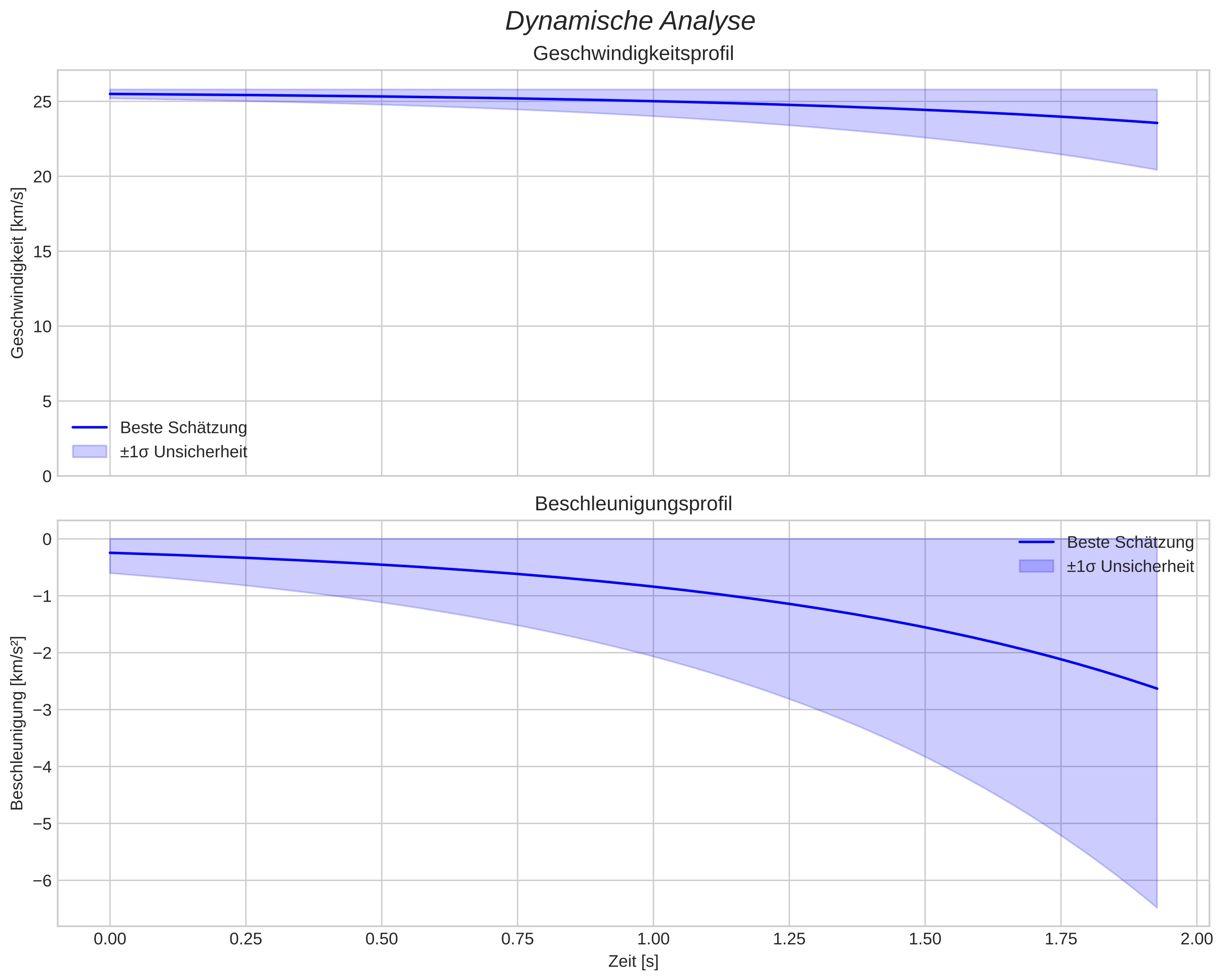 speed & acceleration