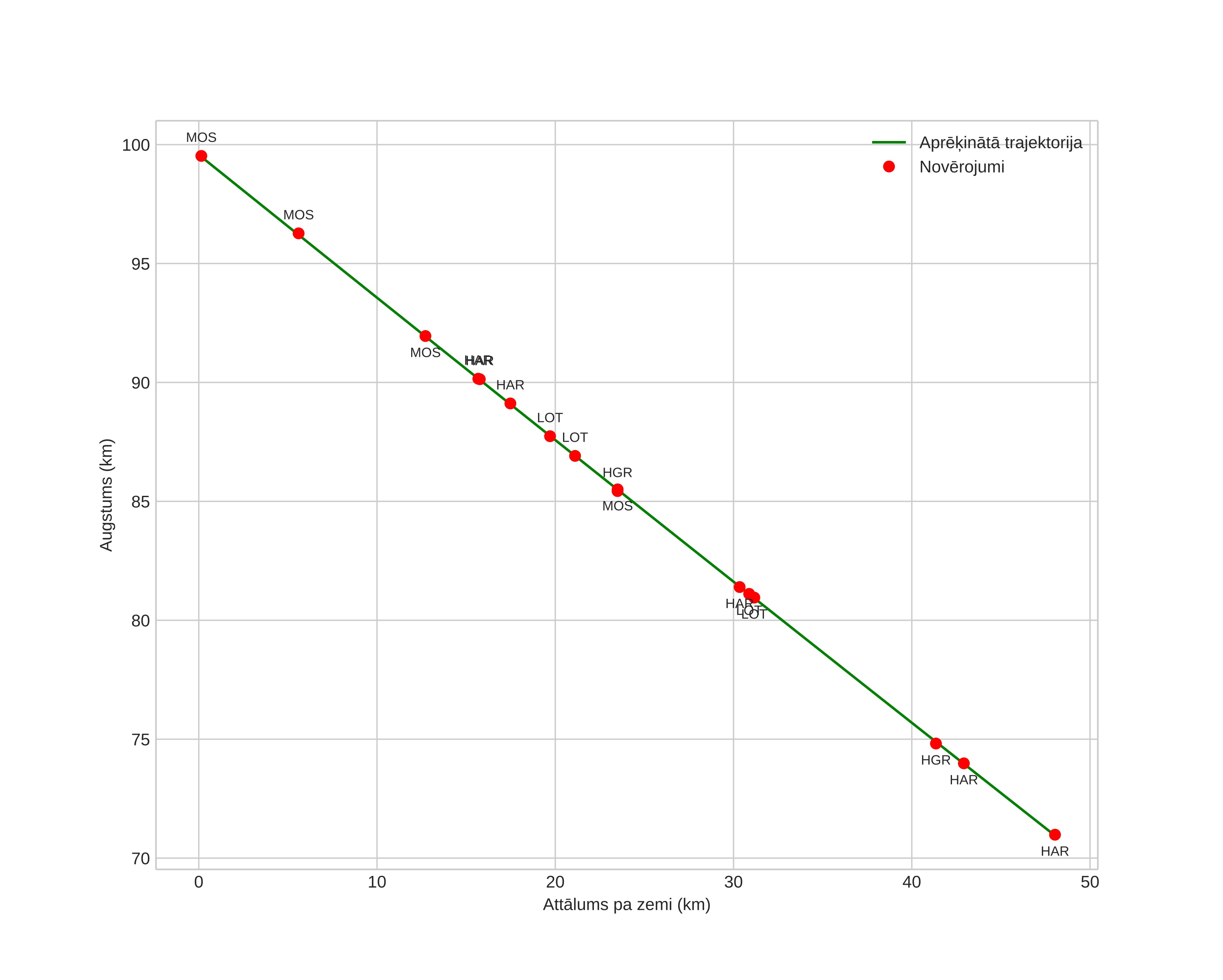 height profile