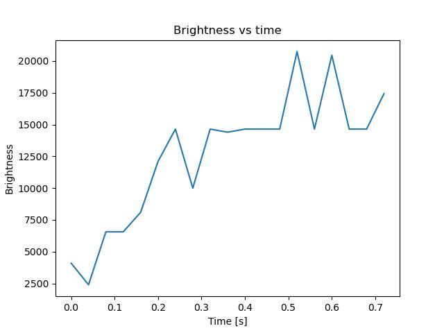 brightness