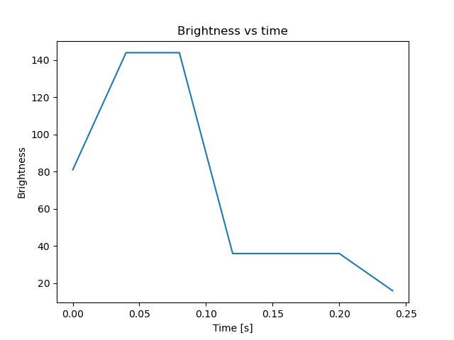 brightness