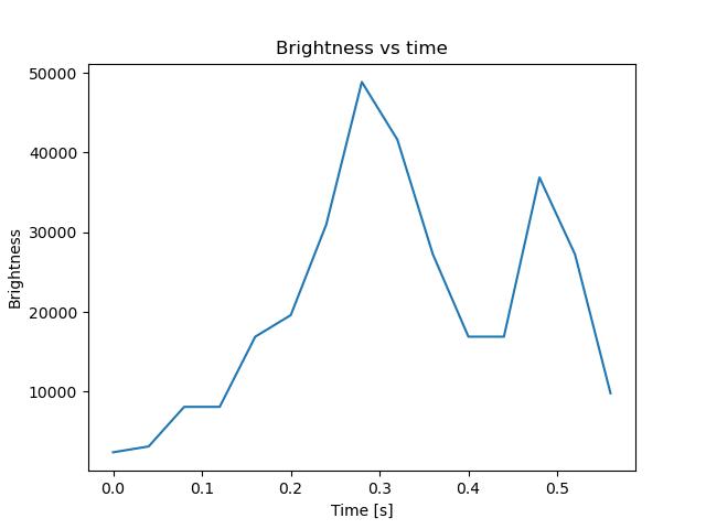 brightness