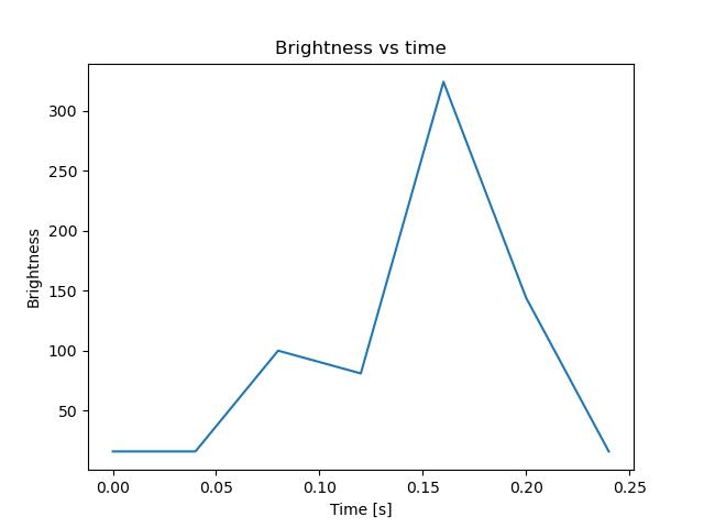 brightness