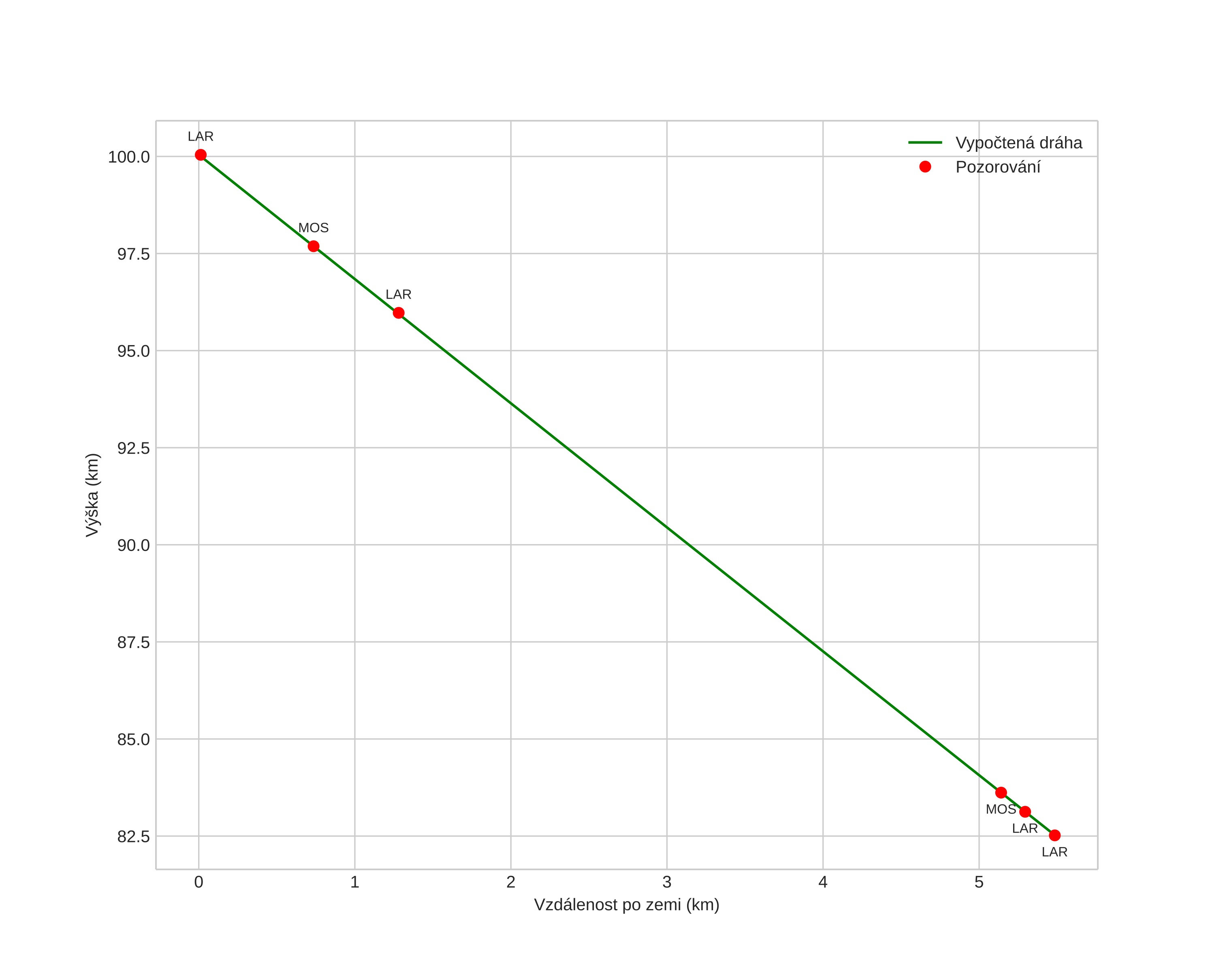 height profile
