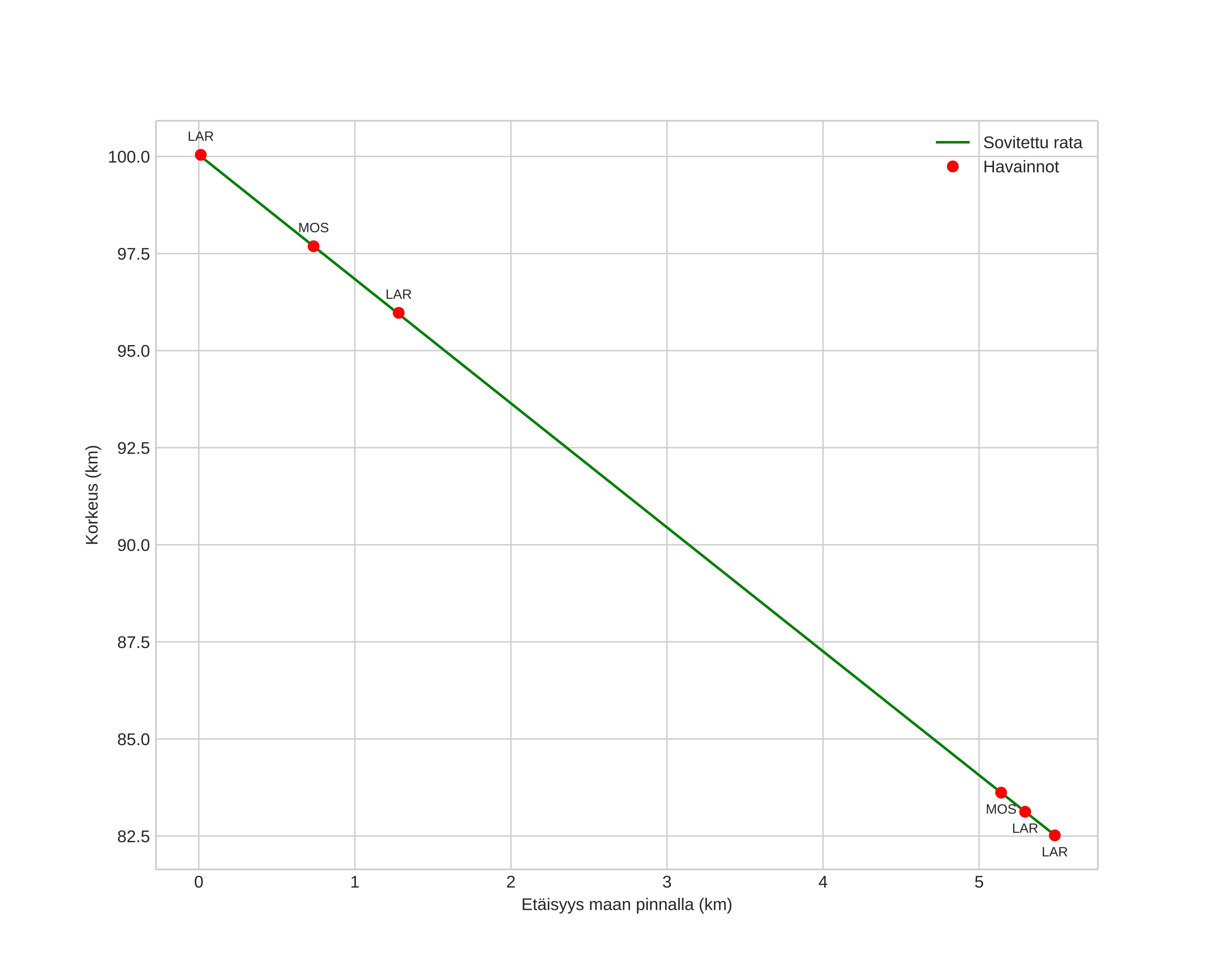 height profile