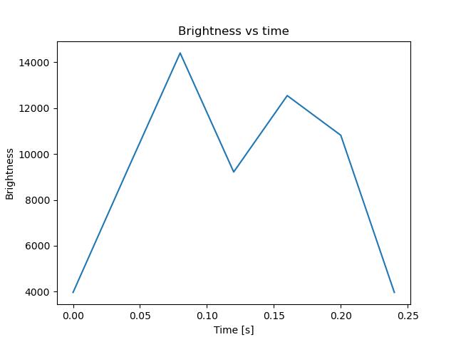 brightness