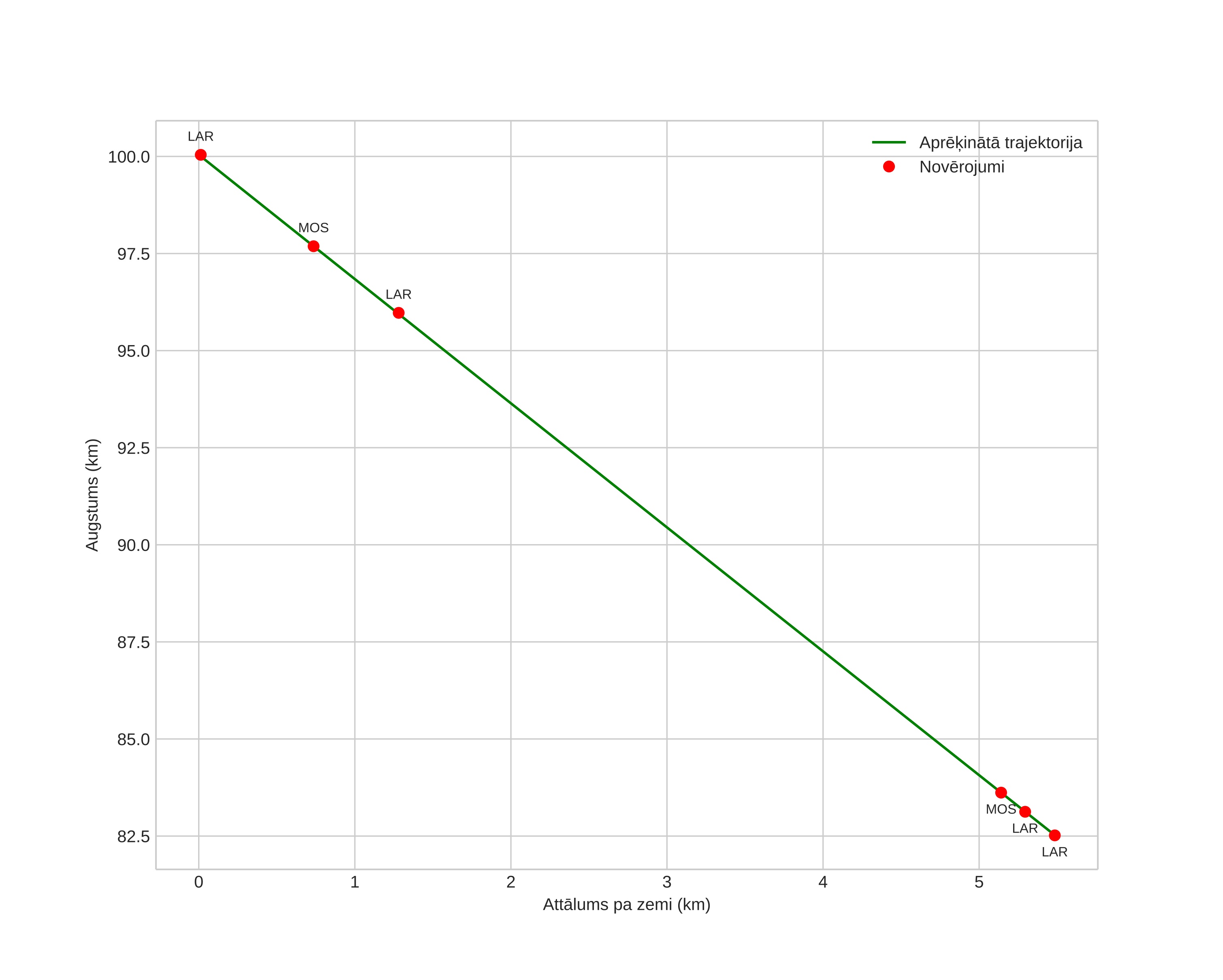 height profile
