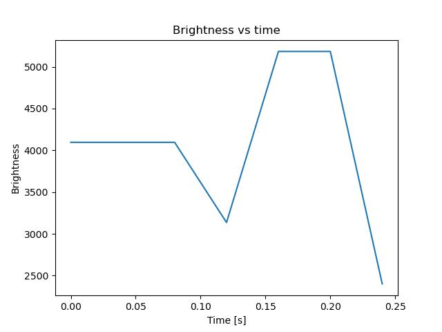 brightness