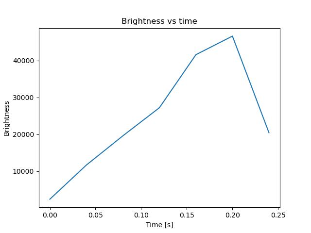 brightness