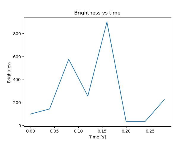 brightness