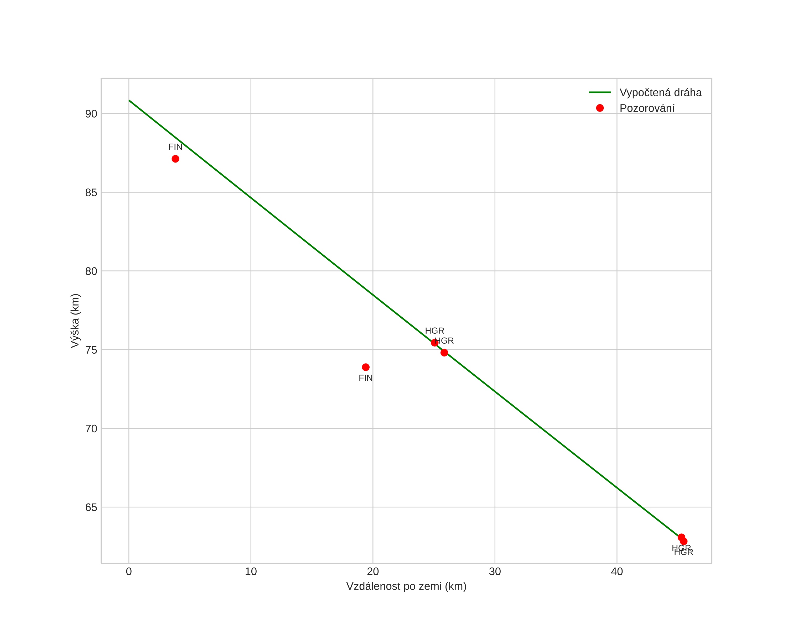 height profile