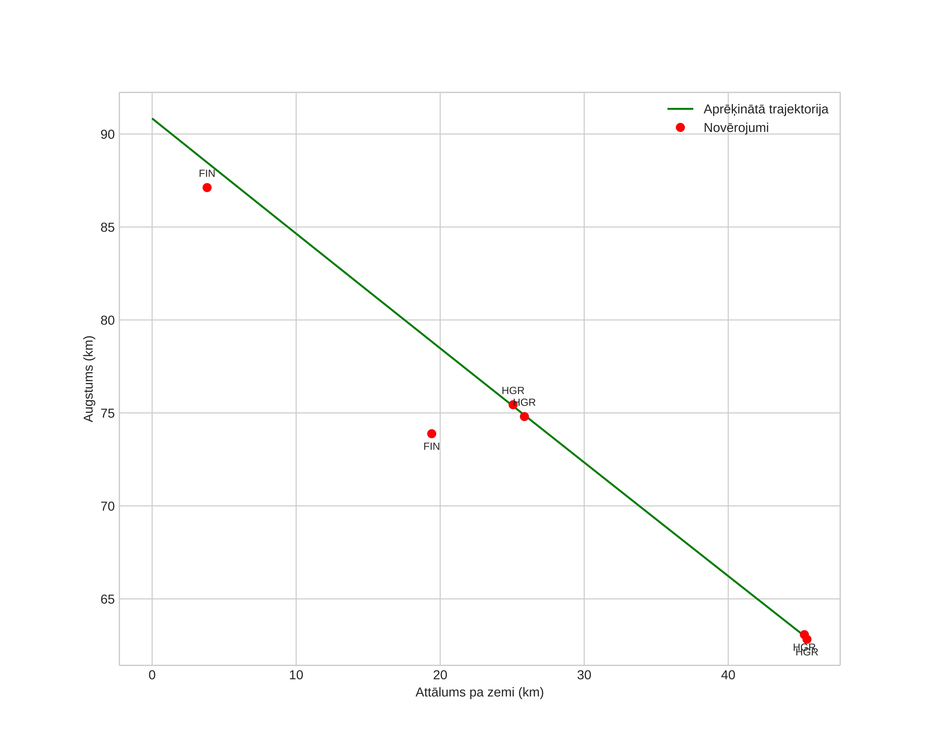 height profile