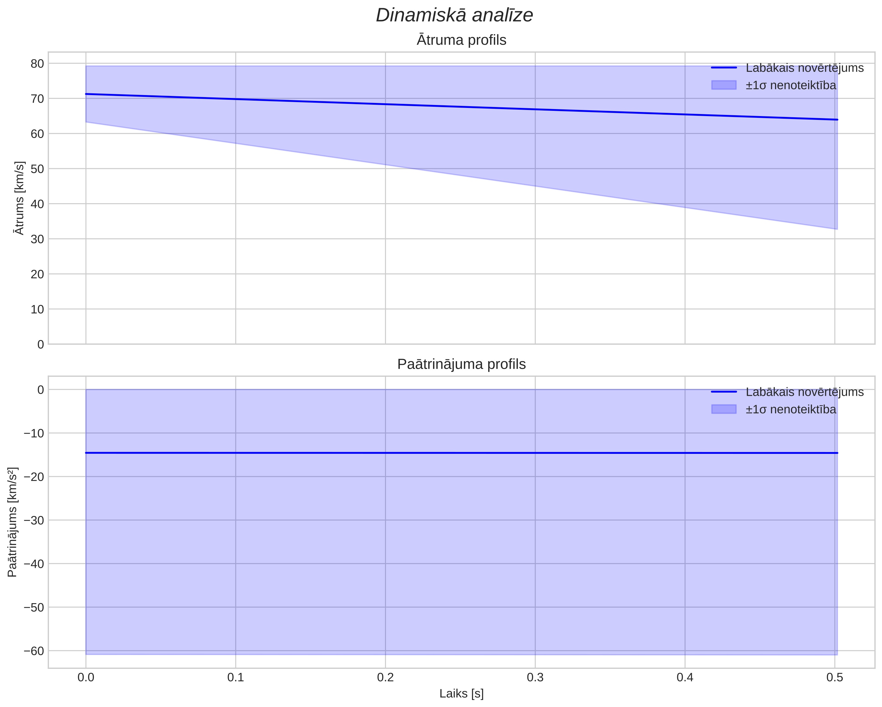 speed & acceleration