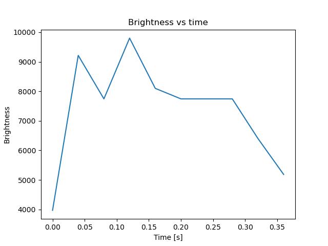 brightness