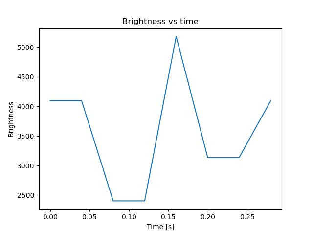 brightness