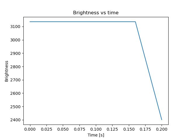 brightness