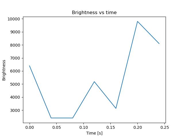 brightness