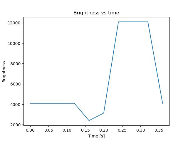 brightness