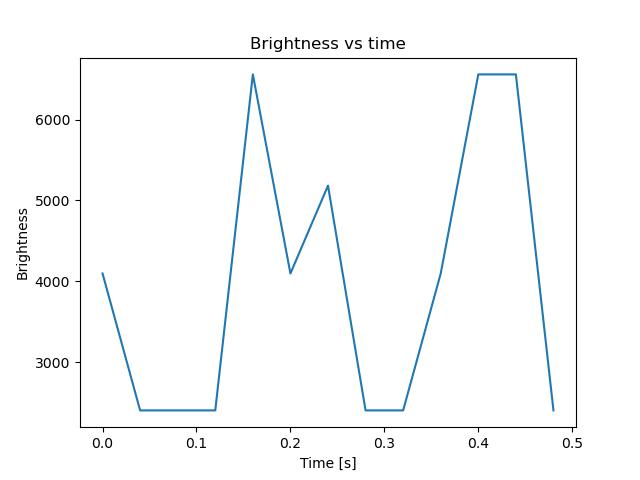 brightness