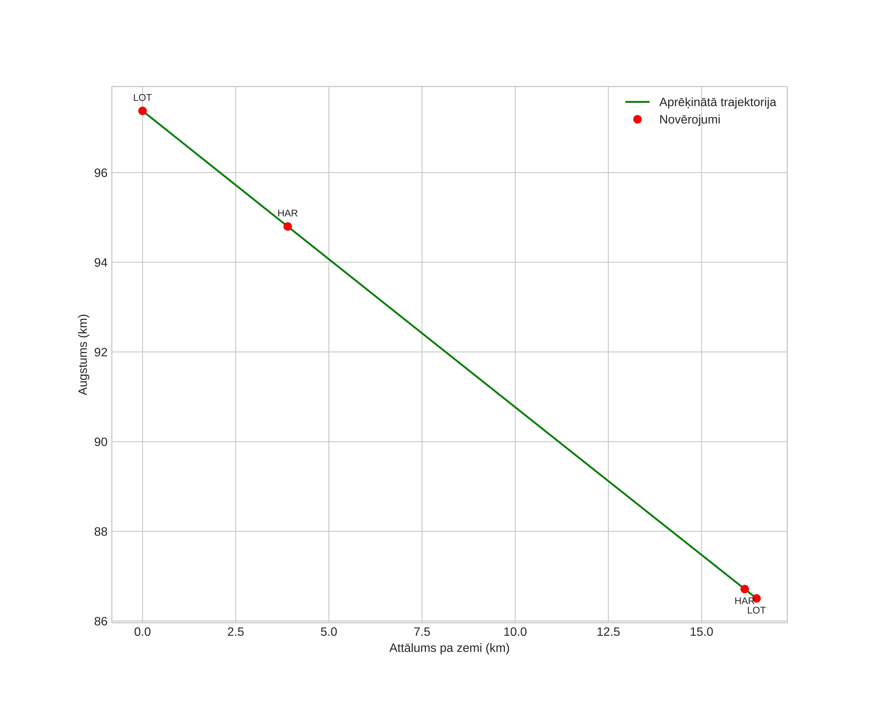 height profile