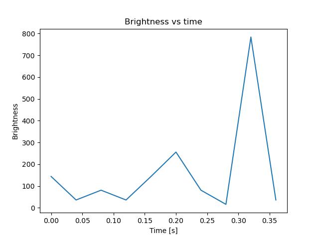 brightness
