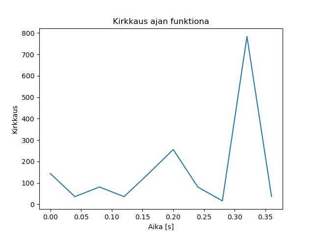 brightness