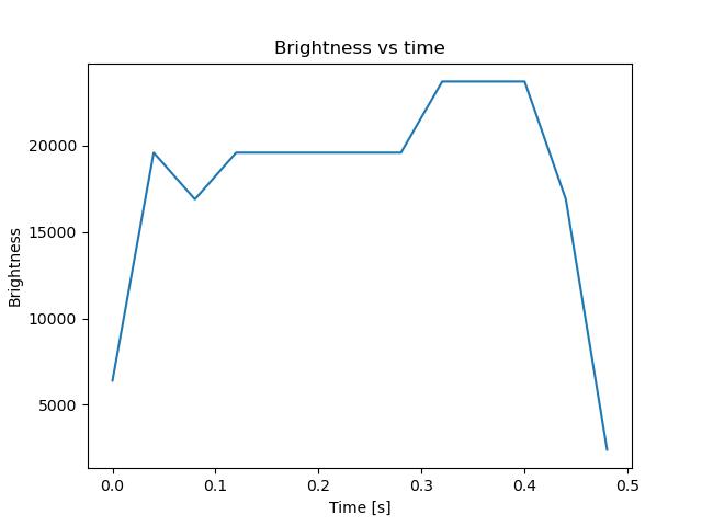 brightness