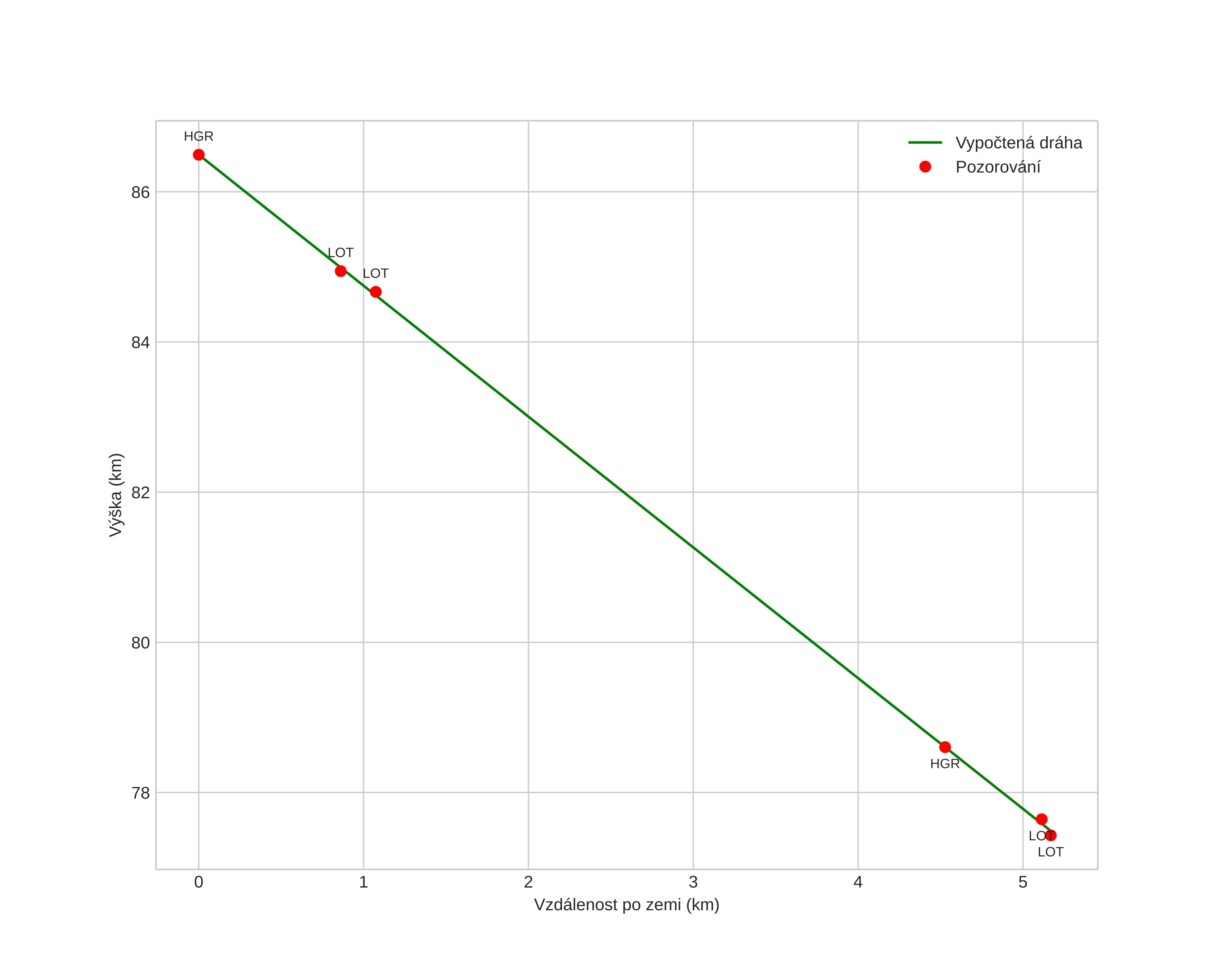 height profile