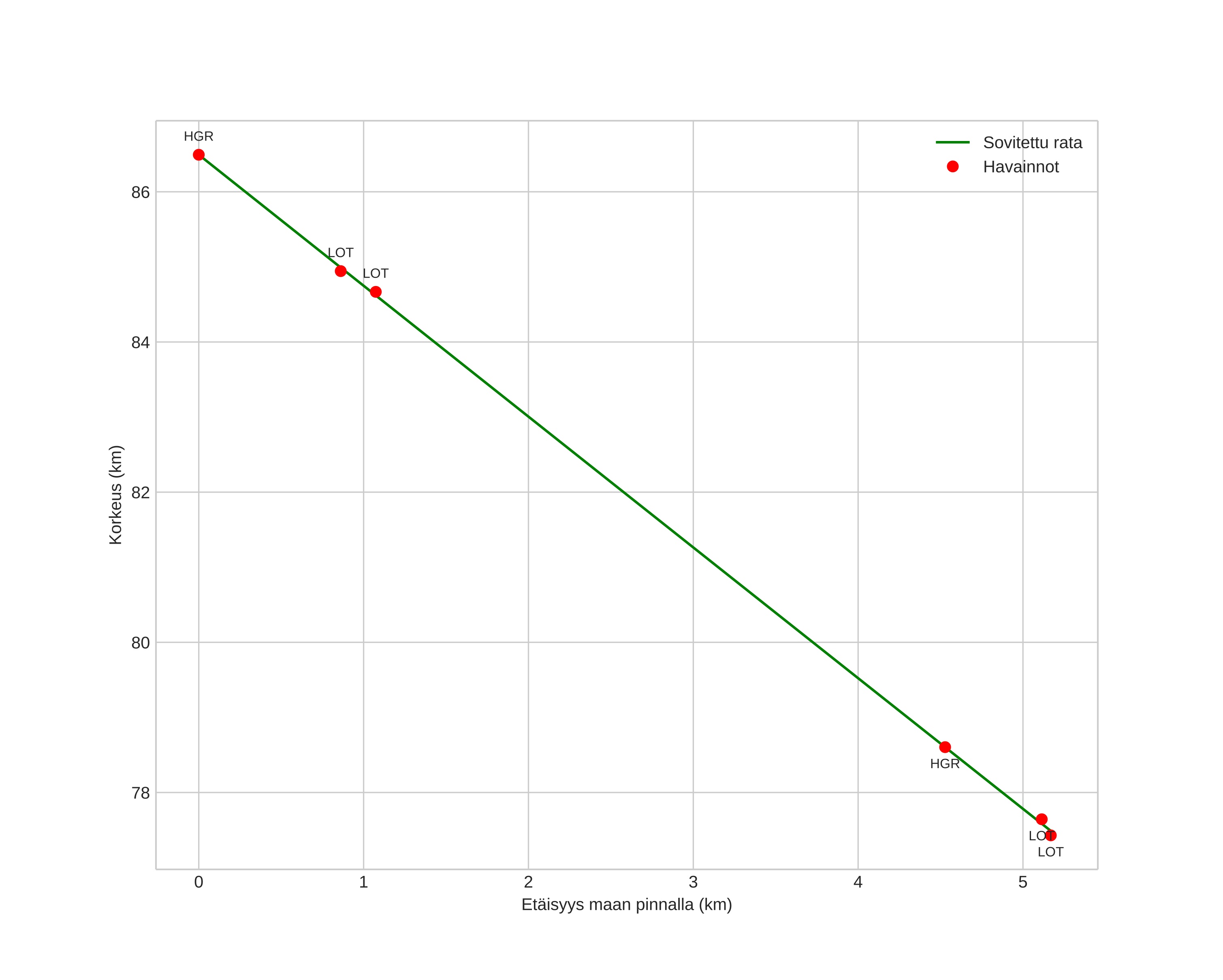 height profile