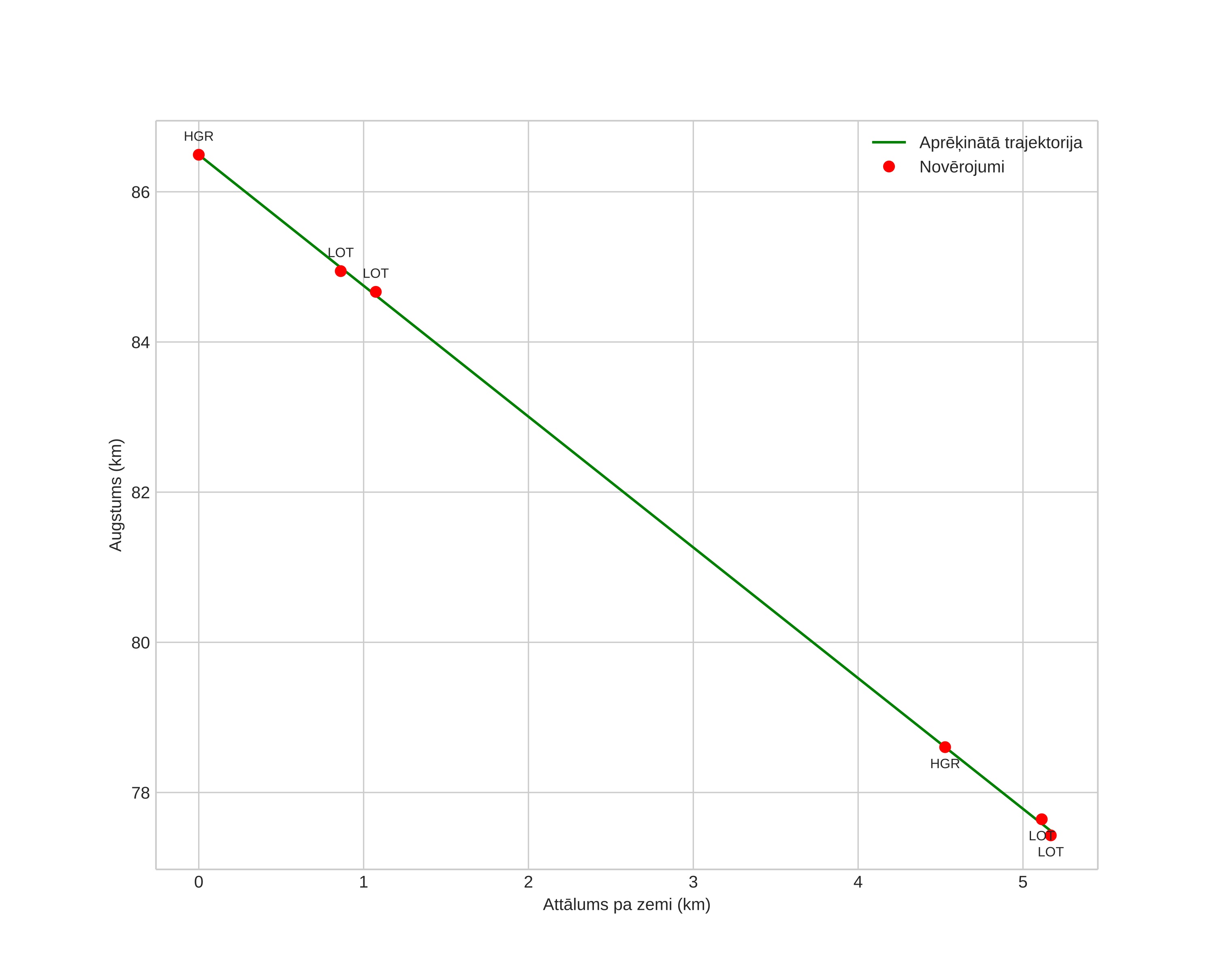 height profile