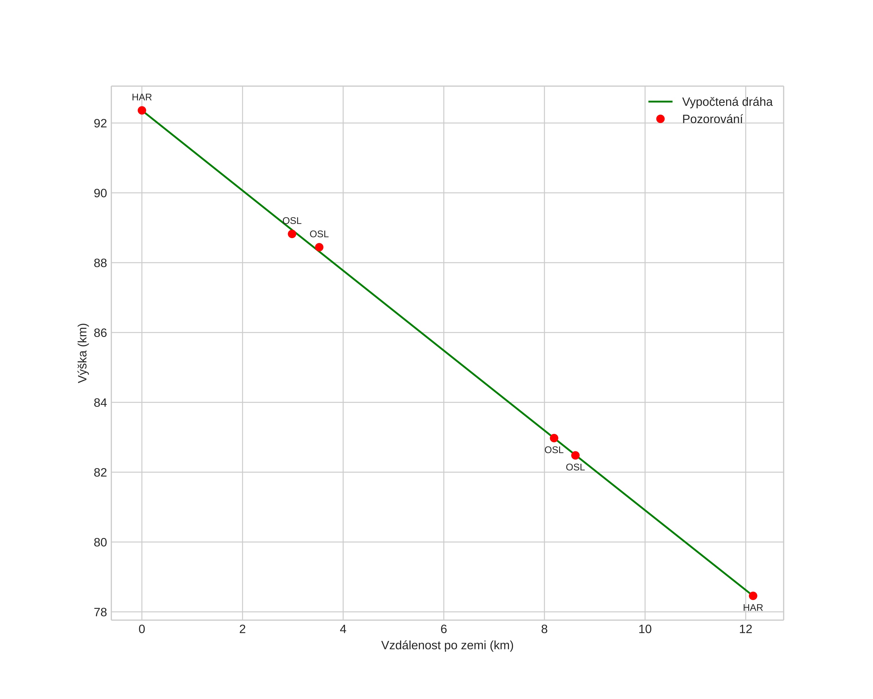 height profile