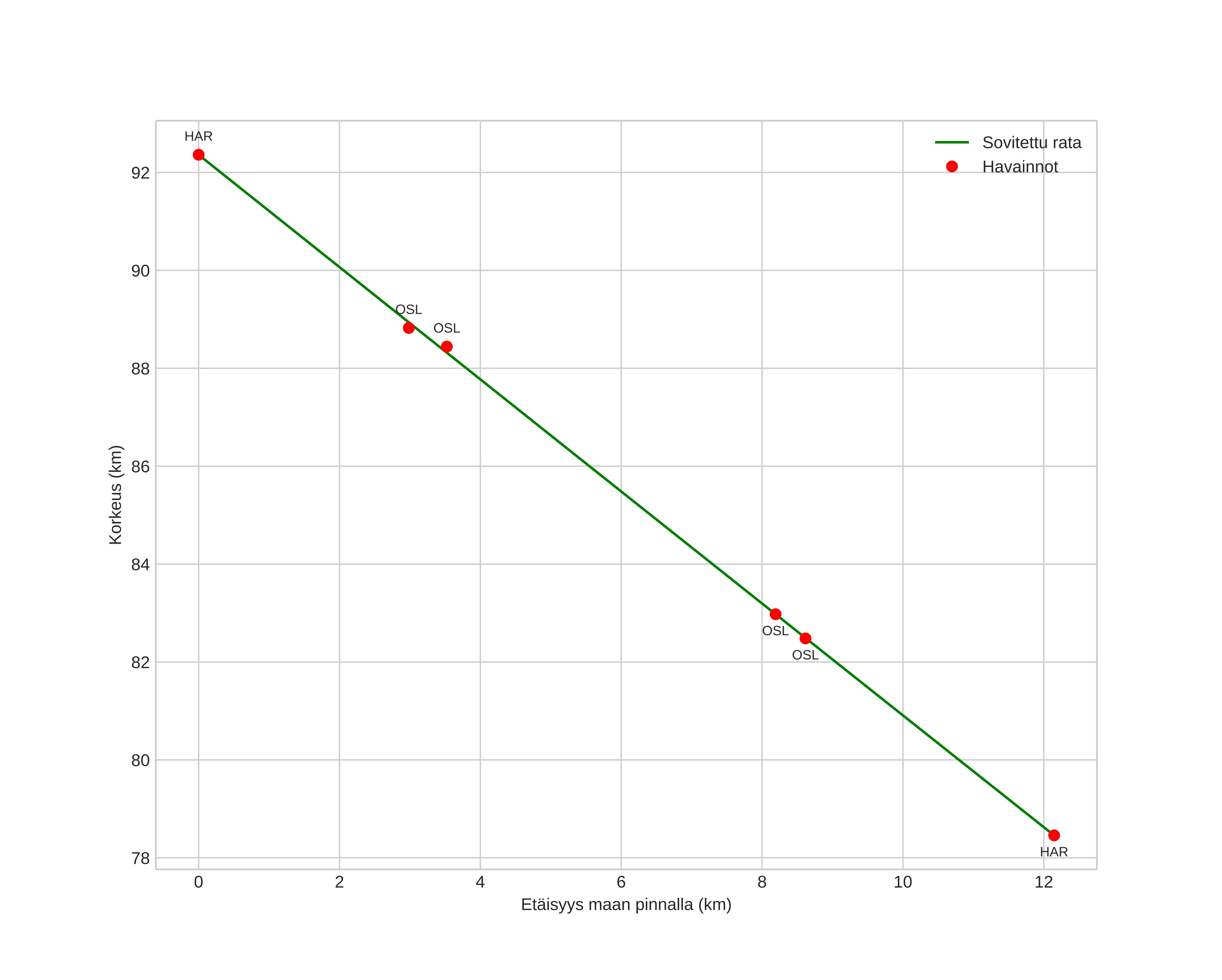 height profile