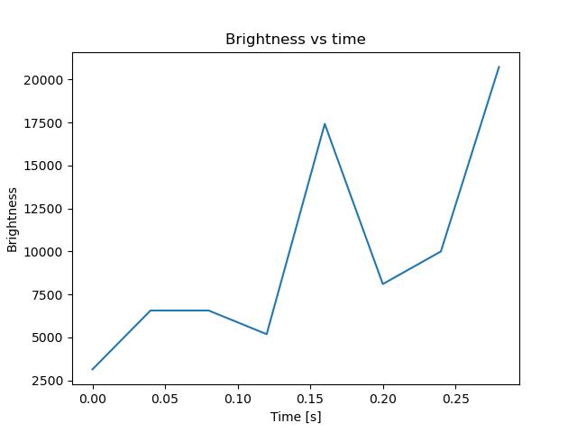 brightness